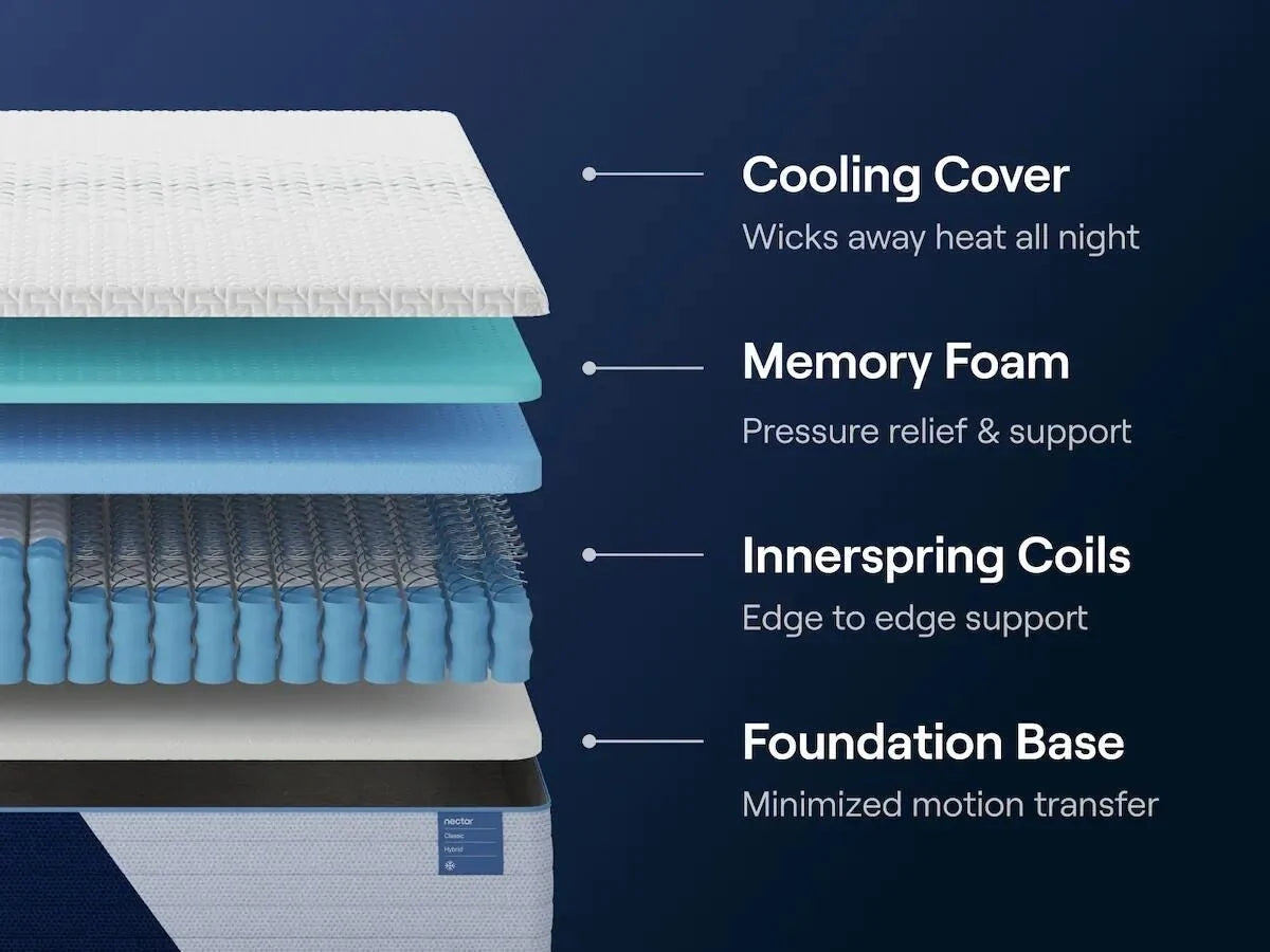 Nectar Classic Hybrid Mattress — view 4